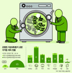 [단독]천문학적 벌금에도 자금세탁방지 전문가 양성 소홀한 은행권…산업은행 3년간 2명