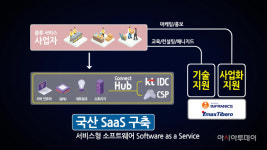 KT, 핵심산업 클라우드 플래그쉽 프로젝트 참여 기업에 물류 SaaS 제공