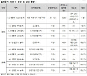 '집값 상승 1위 세종시' 올해 5684 가구 분양