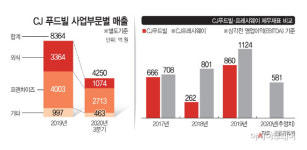 넘버1 강조하는 CJ그룹, CJ푸드빌·프레시웨이 합병 카드 꺼낼까?