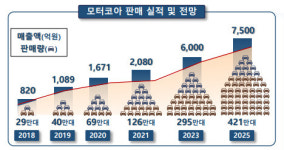 전기차 성장에…포스코인터내셔널, 친환경차 新성장엔진 점찍다(종합)