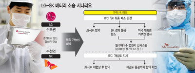 LG-SK, 배터리소송 최종판결 D-7… ITC 판결 시나리오는