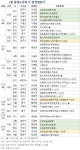 [분양캘린더] 2월 둘째·셋째 주 한화포레나수원장안 등 약 3000가구 분양