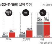 조카의 난 금호석유화학, NB라텍스 호조에 실적 두 배 껑충