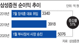 '삼성증권의 힘'…장석훈號, 3년 연속 최대 실적 달성한 배경은?