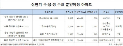 올해 경기 수·용·성, 1만 8000가구 아파트 분양