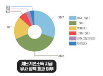 경기 소상공인·자영업자 59% 2차 재난기본소득 매출 향상 도움