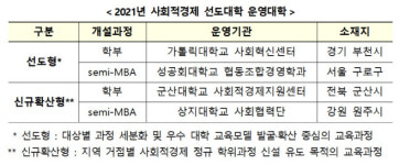 가톨릭·성공회·군산·상지대 사회적경제 선도대학 선정