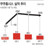 쿠쿠홈시스, 지난해 매출 7825억 예상…구본학 승부수 통했다