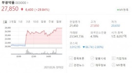 부광약품 주가 급등 배경은? 전일대비 29.84% 급등