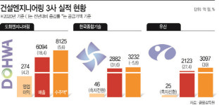 도화ENG·한국종합기술·유신 실적으로 코로나 이겼다