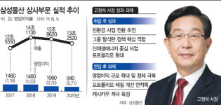 고정석 삼성물산 상사부문 사장, 임기 3년 더…비결과 과제는
