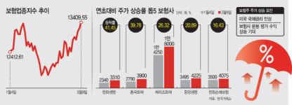 소외됐던 보험주, 이번엔 반등한다…한화생명 올해 나홀로 40% 상승