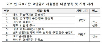 의료기관 의료비용 부당청구 자율점검