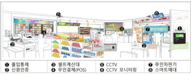 안동시, 동네슈퍼 10곳에 무인운영 시스템 구축 지원