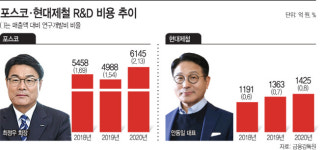 허리띠 졸라매더라도… 포스코·현대제철, 지난해 연구개발비 확 늘렸다
