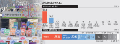 [아시아투데이 여론조사] 후보 결정 국정심판 25.8% vs 정책·능력 20.5%