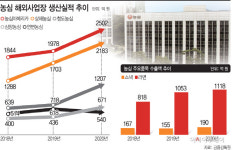 [유통명가] 농심, 농부의 마음으로 글로벌 시장 벽 허문다