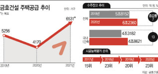 사명 바꾼 금호건설, 주택·공공공사로 10위권 재도약 노린다
