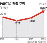 동화기업 매출 7449억…올해 2차전지·소재로 최대실적 노려
