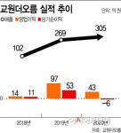 헬스케어·해외서 반전 노리는 교원더오름