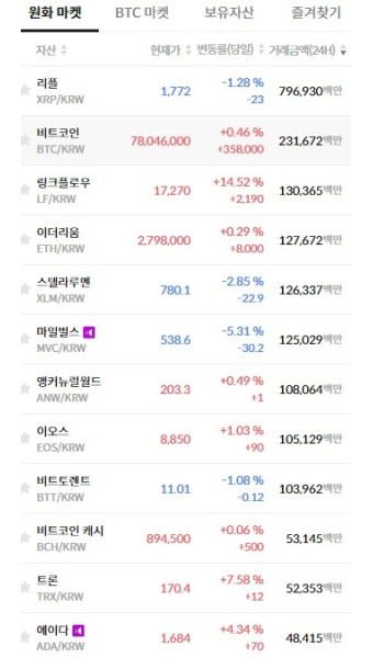 비트코인 시세, 12일 오전 빗썸거래소 시세 보니…비트토렌트·리플·마일벌스 등 '하락세'