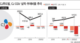 아픈 손가락 된 CJ푸드빌·CJ CGV…출구찾기 어렵네
