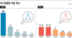 [아시아투데이 여론조사] 범여권 이재명 1강…정세균 제3후보론 주목