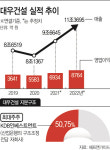 대우건설, 수익성 날개 달자 매각설 솔솔