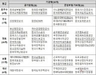 한국가스안전공사·수도권매립지관리공사 등 8개 기관 동반성장 최우수