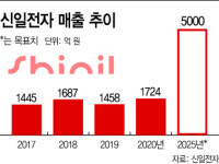 [단독]신일전자, 2025년 매출 5000억 목표 공식화
