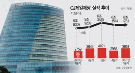 집밥 훈풍에 바이오 힘 받은 CJ제일제당…1분기 사상 최대 실적