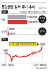 수호천사 동양생명 날갯짓 …호실적에 주가도 고공행진