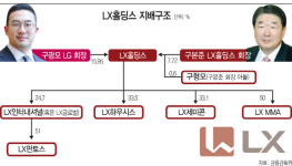 LG·LX, 한지붕 두 지주 언제까지