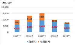 회원가입 막아온 수입이륜차환경협회 시정명령…배출가스 인증간소화 수혜 넓어져