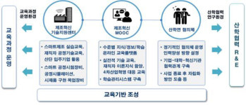 인천시, 현장 맞춤형 스마트제조 고급인력 양성 본격 추진