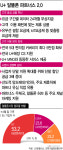3위의 반란 LGU+, 중소사업자와 상생해 알뜰폰 시장 주도권 잡는다