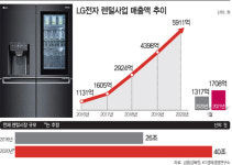 잘 나가네…성장세 지속하는 LG전자 렌탈사업
