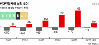 현대렌탈케어, 올해 창사이래 첫 흑자낼 수 있을까