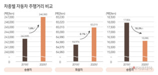 교통안전公 코로나 이후···승합차 주행거리 줄고, 승용·화물차 늘어