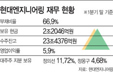 상장 앞둔 현대엔지니어링, 몸값 높이기 ‘열중’