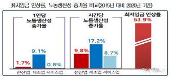 경총 “각종 통계지표상, 내년 최저임금 인상 요인 없다”