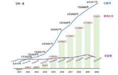 K-뷰티, 코로나19에도 무역수지 흑자 첫 7조원 돌파