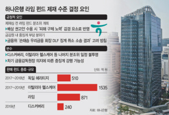 '사모펀드 중징계' 부담 커진 금융당국…하나은행 징계 수위에 영향?