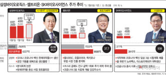 [종목PICK!] 코로나 4단계 바이오 대장주戰…하반기 SK바사 앞서나가나