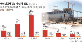 대형건설사 2분기 실적 발표 임박...대우 전망 가장 밝다