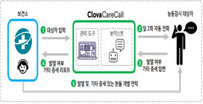 남동구, 코로나19 인공지능 케어콜 서비스 시행