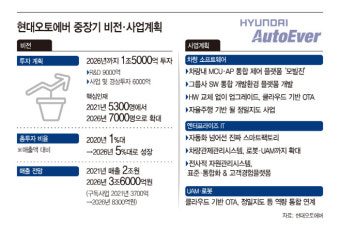 서정식 현대오토에버 대표 “미래차 전환 핵심, SW·클라우드 책임질 것”