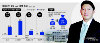 효성, 또 역대급 실적… ‘2조클럽’ 시대 연다