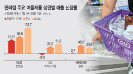 역대급 폭염에 편의점 문지방 닳는다…상권별 온도차도 뚜렷